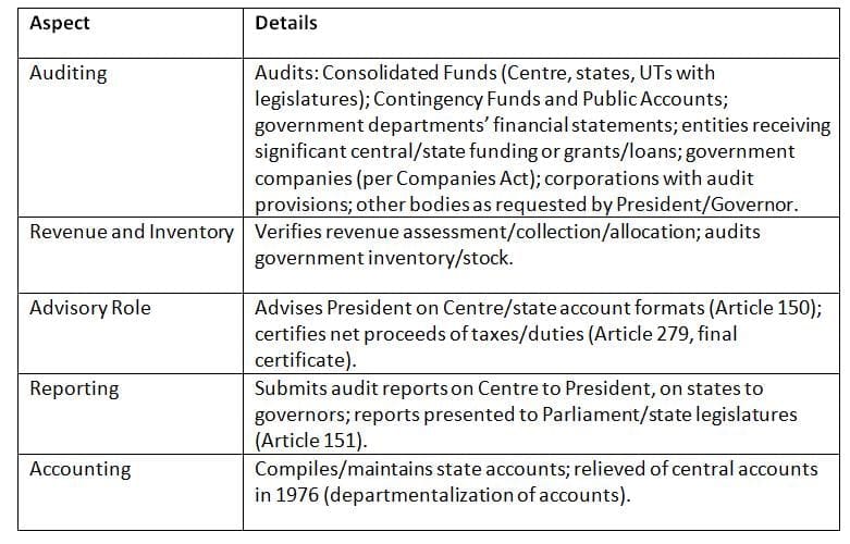 Duties and Powers of the Comptroller and Auditor General