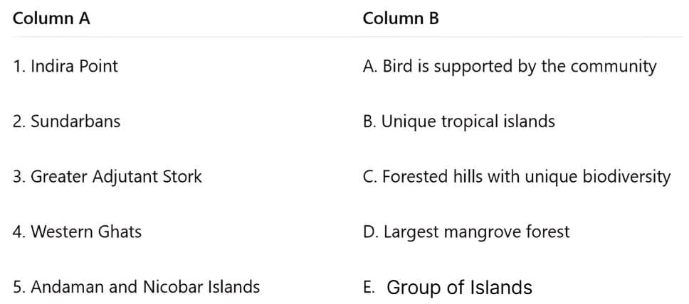 Worksheet Solutions: Some Unique Places | Worksheets with Solutions for Class 5