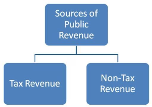 Public Finance in India- 1 | RBI Grade B Phase 2 Preparation - Bank Exams
