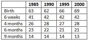 Trends in Infant Feeding in the UK