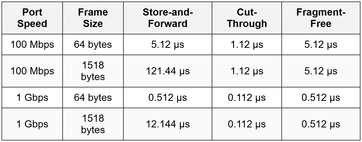 Switching Method Impact on Latency