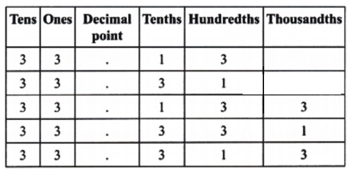 NCERT Solutions for Class 7 Maths Chapter 3 A Peek Beyond the Point
