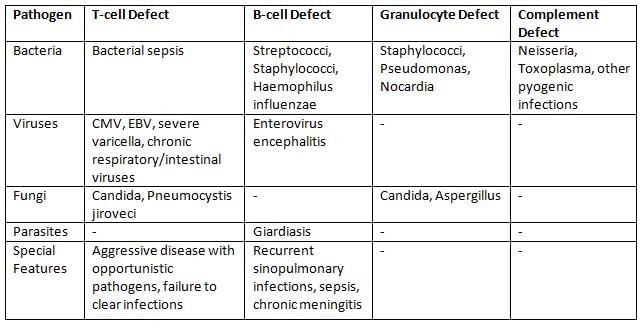 Autoimmunity, Immunodeficiency, Transplantation, and Immunoprophylaxis Chapter Notes | Microbiology - NEET PG