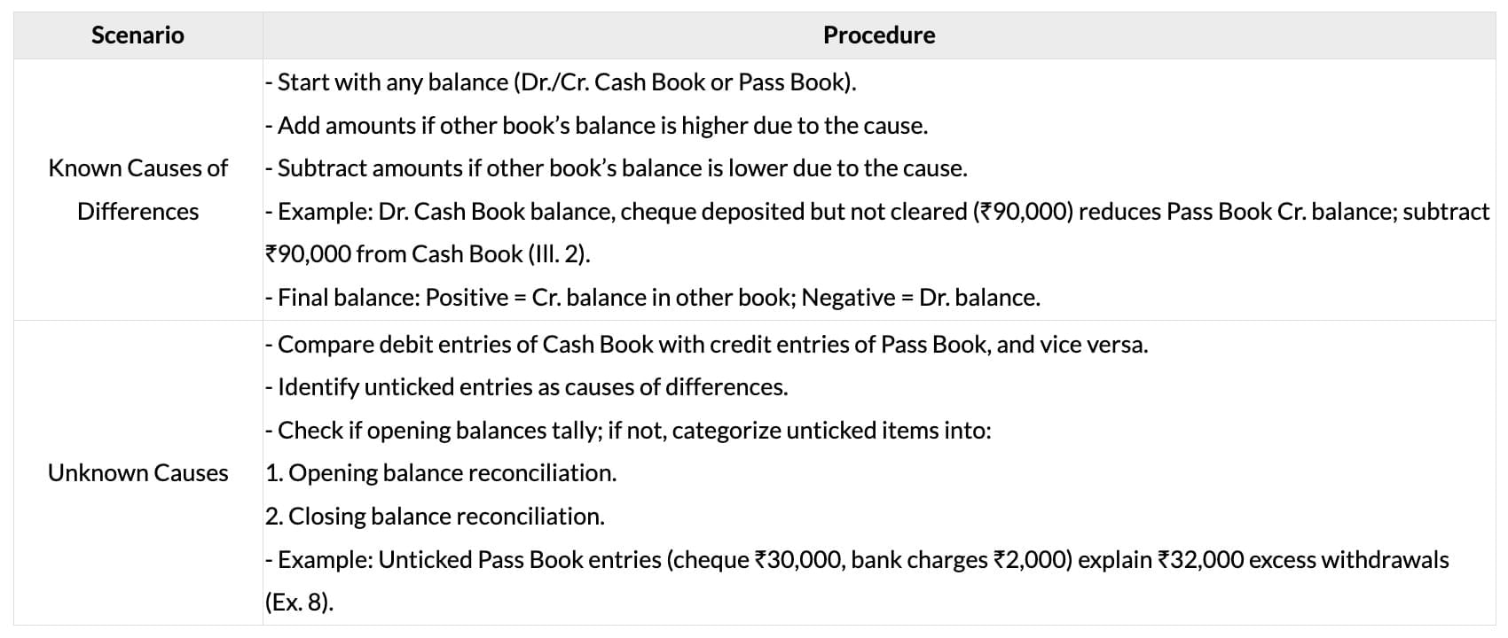 Cheatsheet: Bank Reconciliation Statement | Accounting for CA Foundation