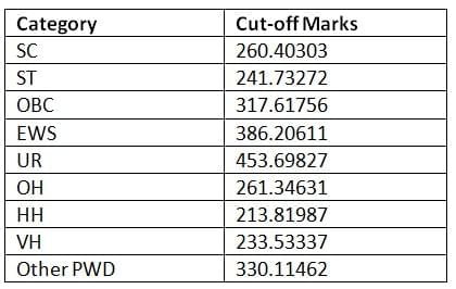 SSC CGL Expected Cut Off 2026: Check Previous Year Category wise Cut Off