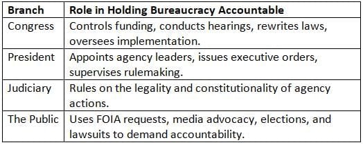 Holding the Bureaucracy Accountable Chapter Notes - AP U.S Government