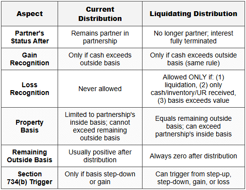 Distributions and Liquidation - TCP-Tax Compliance - CPA (US) PDF Download