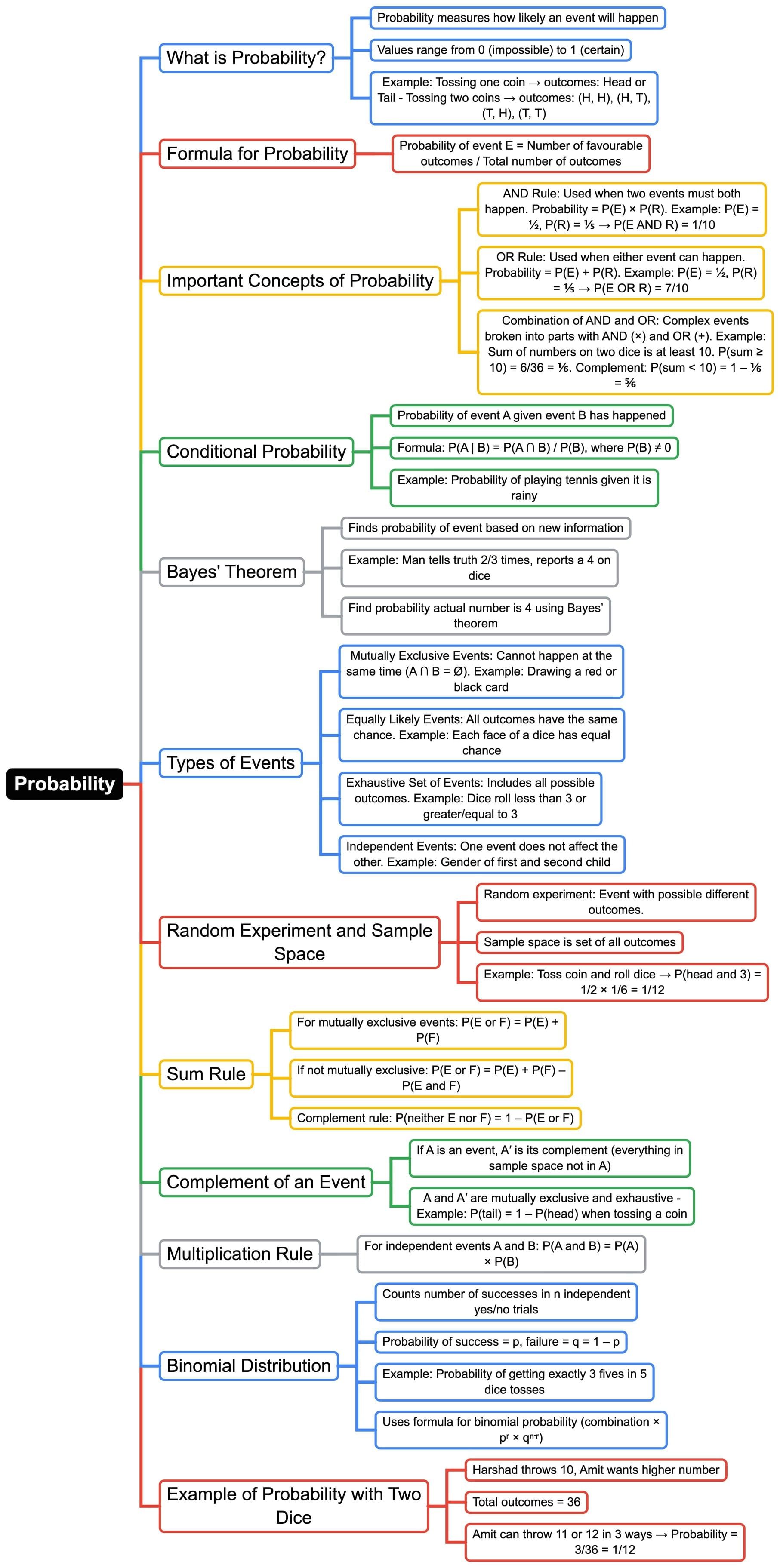 Mind Map: Probability | Quantitative Aptitude (Quant) - CAT
