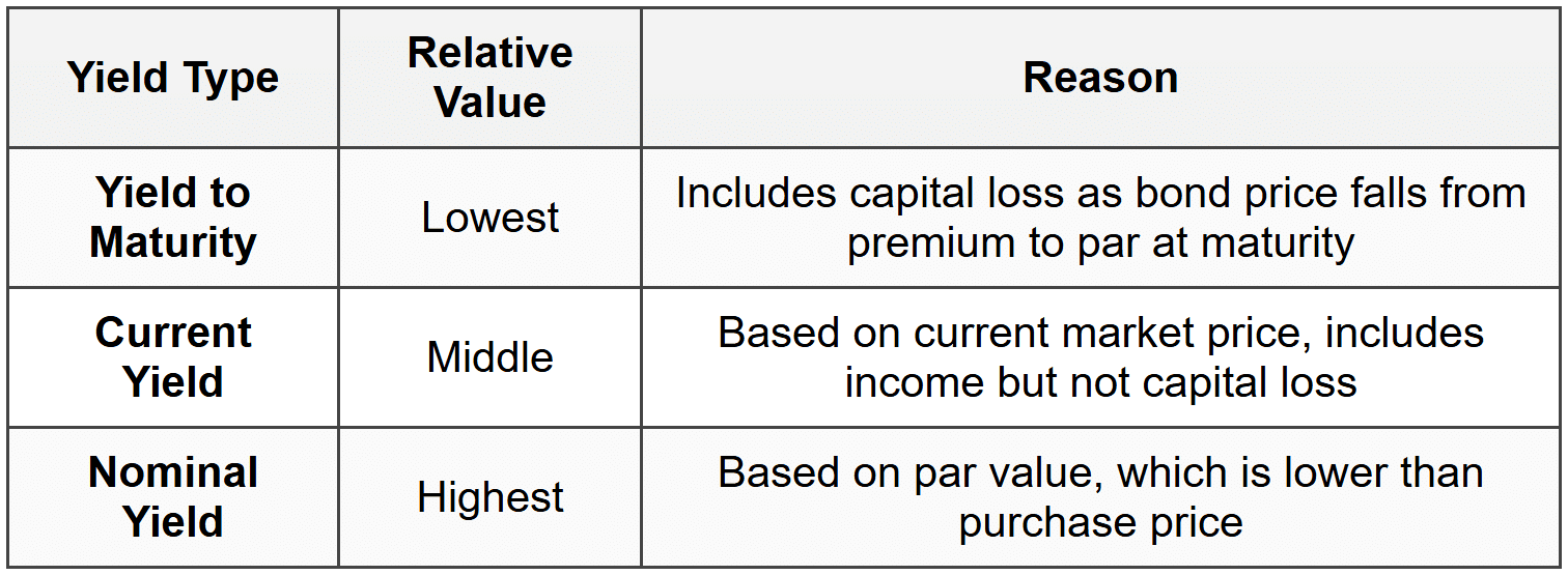 5.2 Bond Trading at a Premium (Above Par)