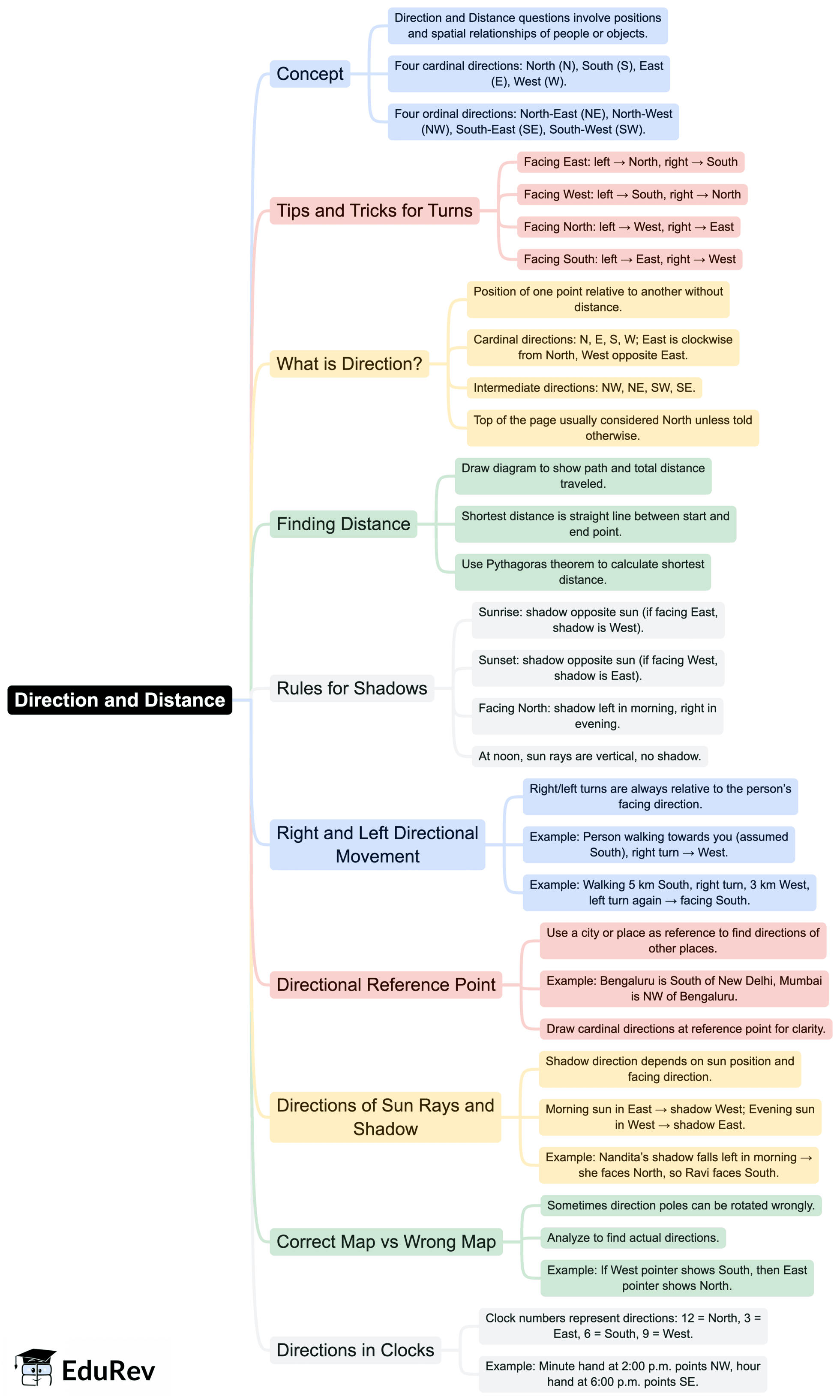 Mind Map: Distance and Distance | General Intelligence and Reasoning for SSC CGL