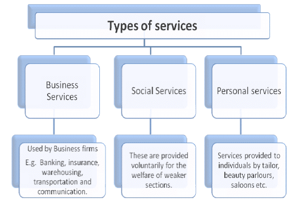 Business Services Chapter Notes | Business Studies (BST) Class 11 - Commerce