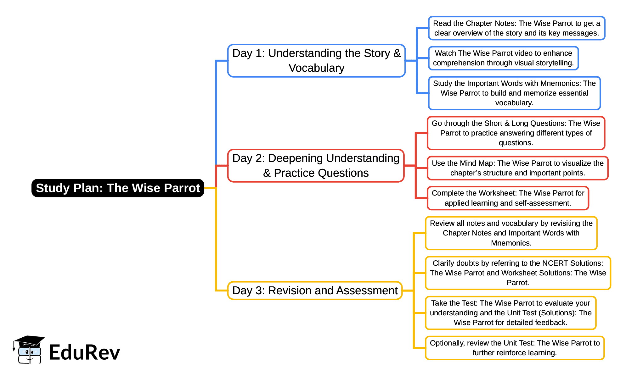 3-Days Study Plan: The Wise Parrot | English Santoor Class 5 - New NCERT