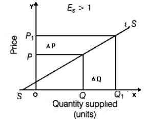 Unit 3: Supply Chapter Notes | Business Economics for CA Foundation