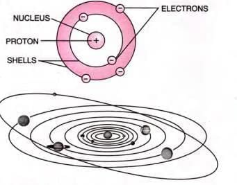 Atomic Structure and Chemical Bonding Chapter Notes | Chemistry for SSS 1