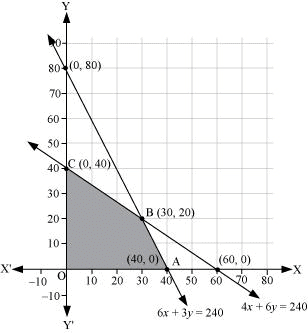 NCERT Solutions Class 12 Maths Chapter 12 - Linear Programming