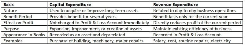 Practice Questions: Capital And Revenue Expenditures and Receipts