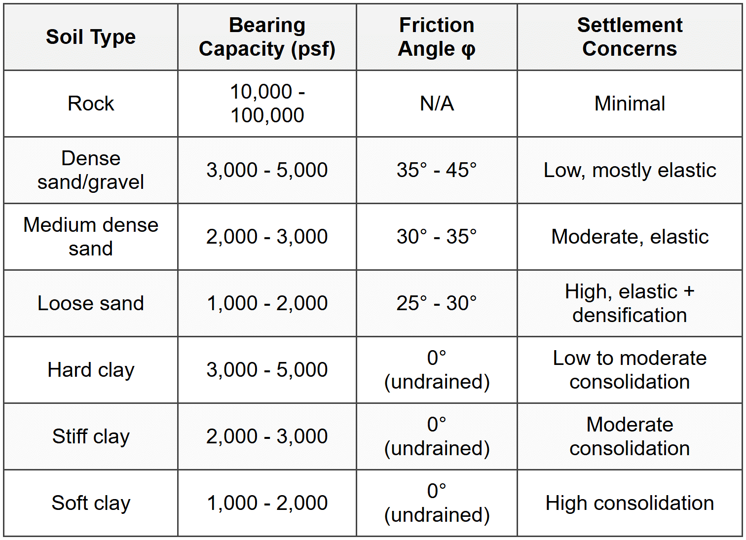 Key Soil Parameters