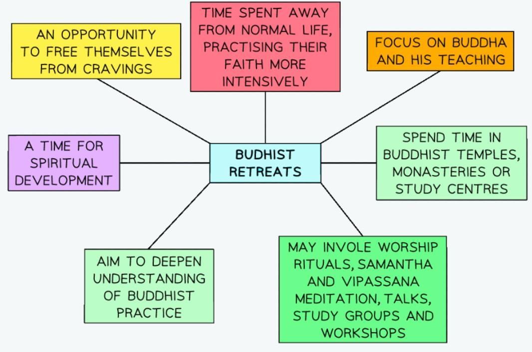 Buddhist Festivals | Religion, Philosophy & Ethics for GCSE/IGCSE - Year 11