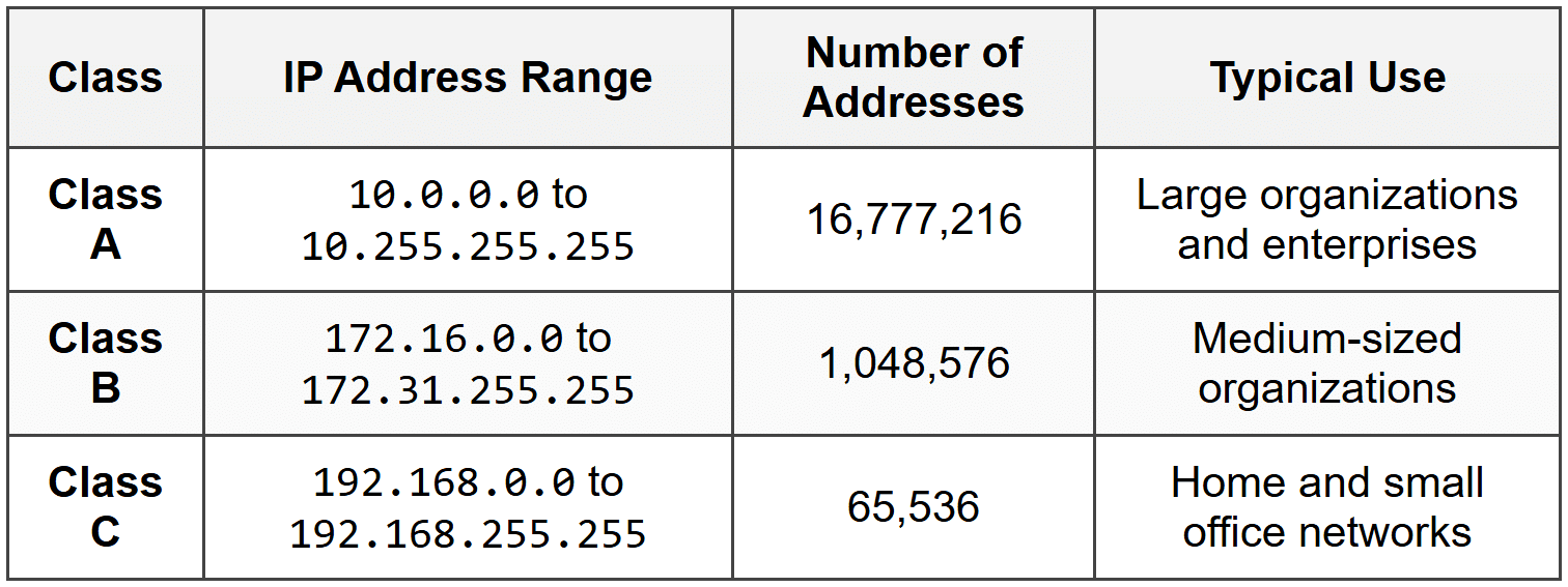 Privae Ip Address Range Public vs Private IP Addresses - Cisco CCNA 200-301 – The Complete Guide