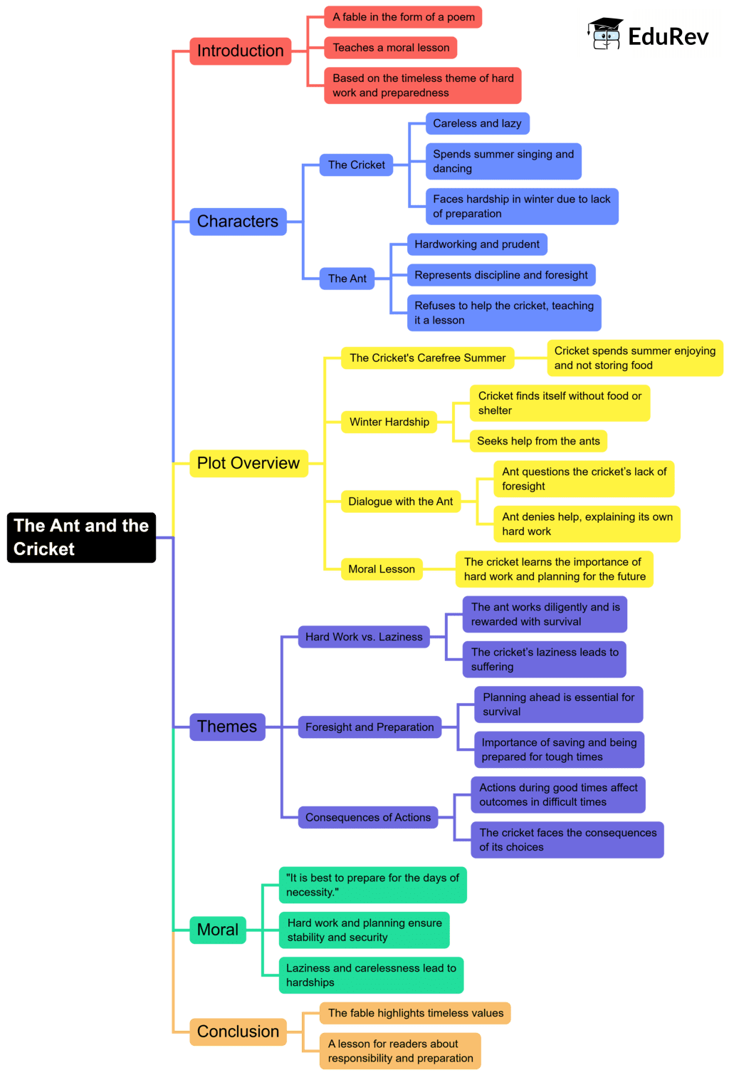 Mind Map: The Ant and the Cricket | English Class 8