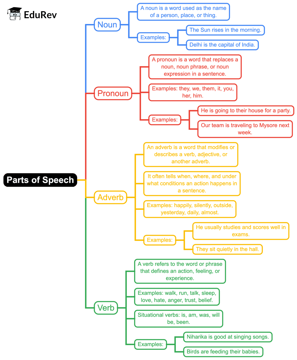 Mindmap: Parts of Speech - 1 | English Grammar Class 7