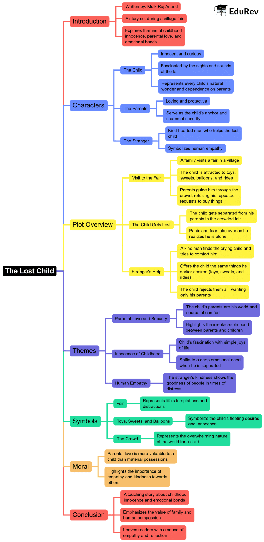 Mind Map: The Lost Child | Subject-Wise Mind Maps for Class 9