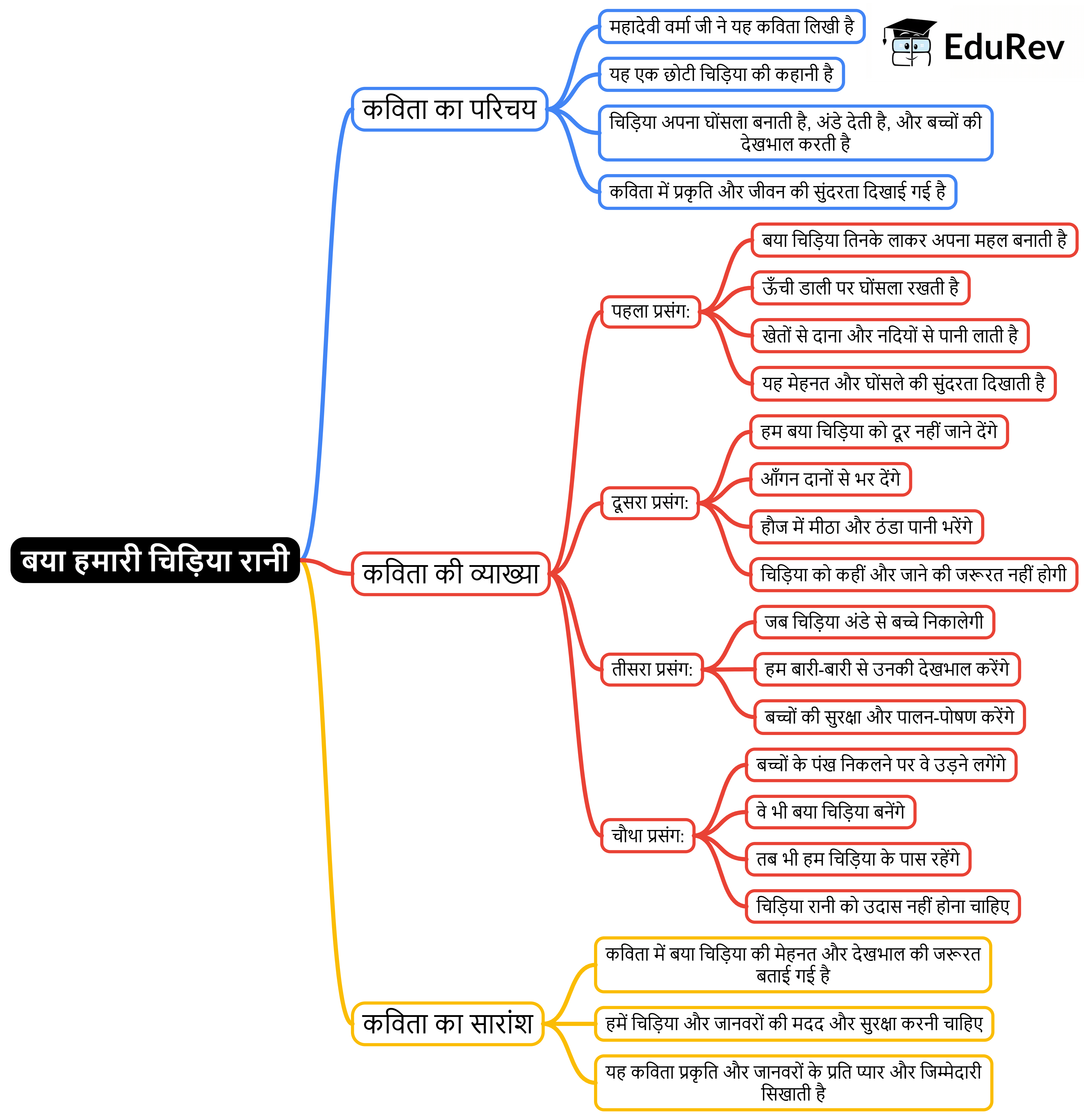 Mind Map: बया हमारी चिड़िया रानी! | Hindi for Class 3 (वीणा)