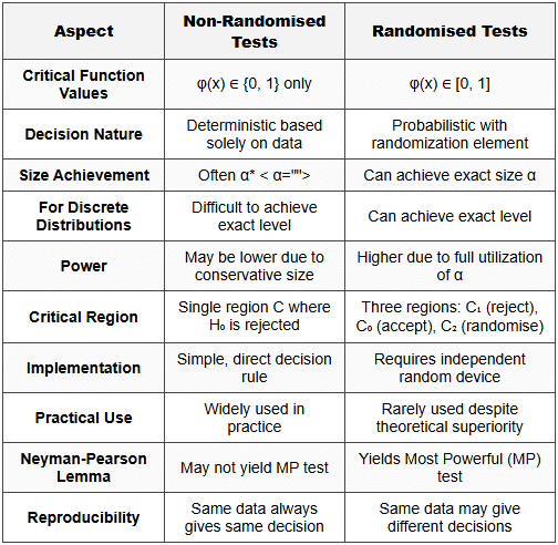 Non-randomised and randomised tests, critical function - Statistics ...