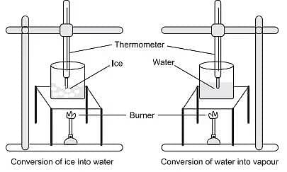 Composition of Matter Chapter Notes | Physics for SSS 2