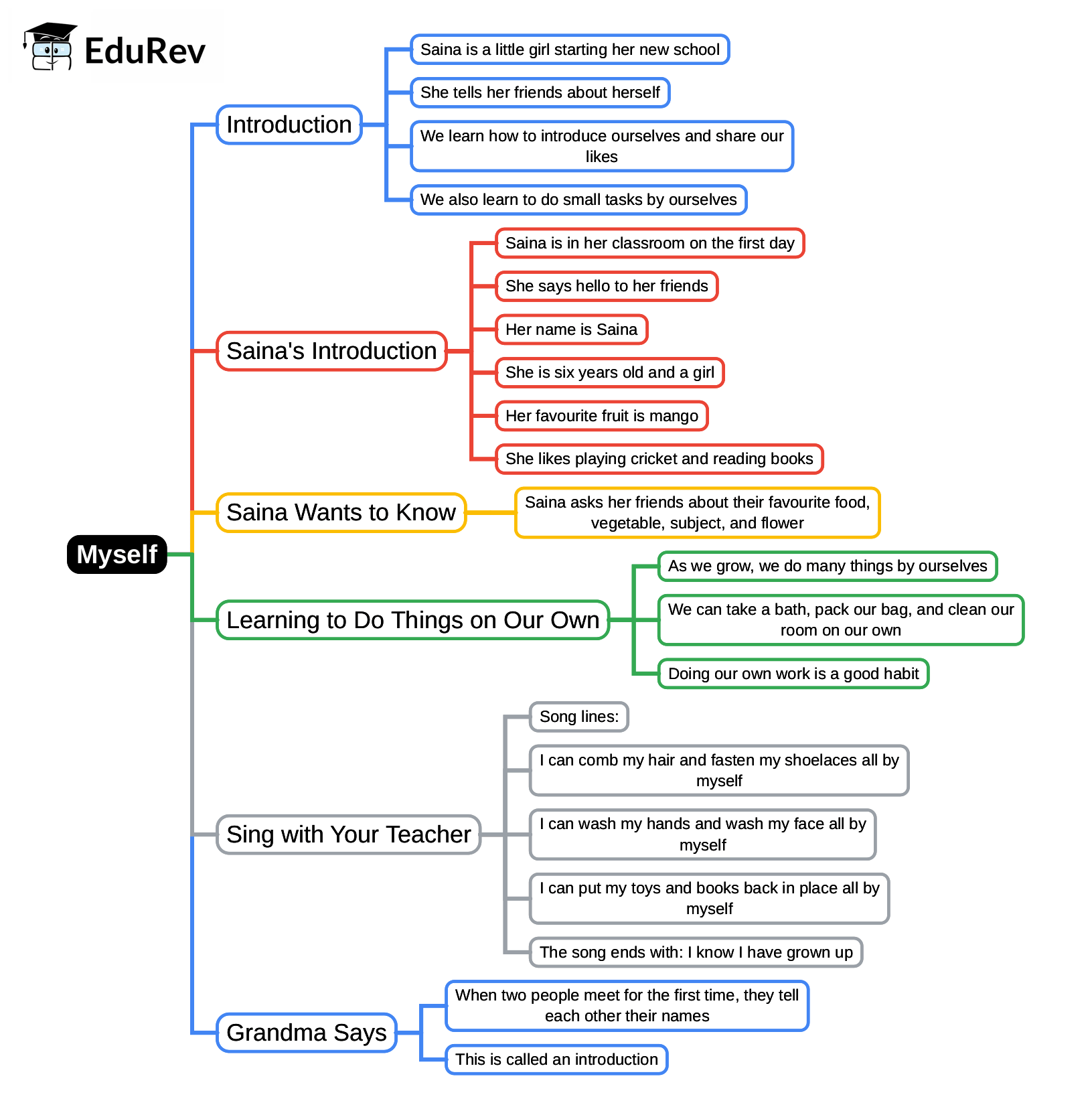 Mind Map: Myself | Environmental Studies Class 1 ICSE