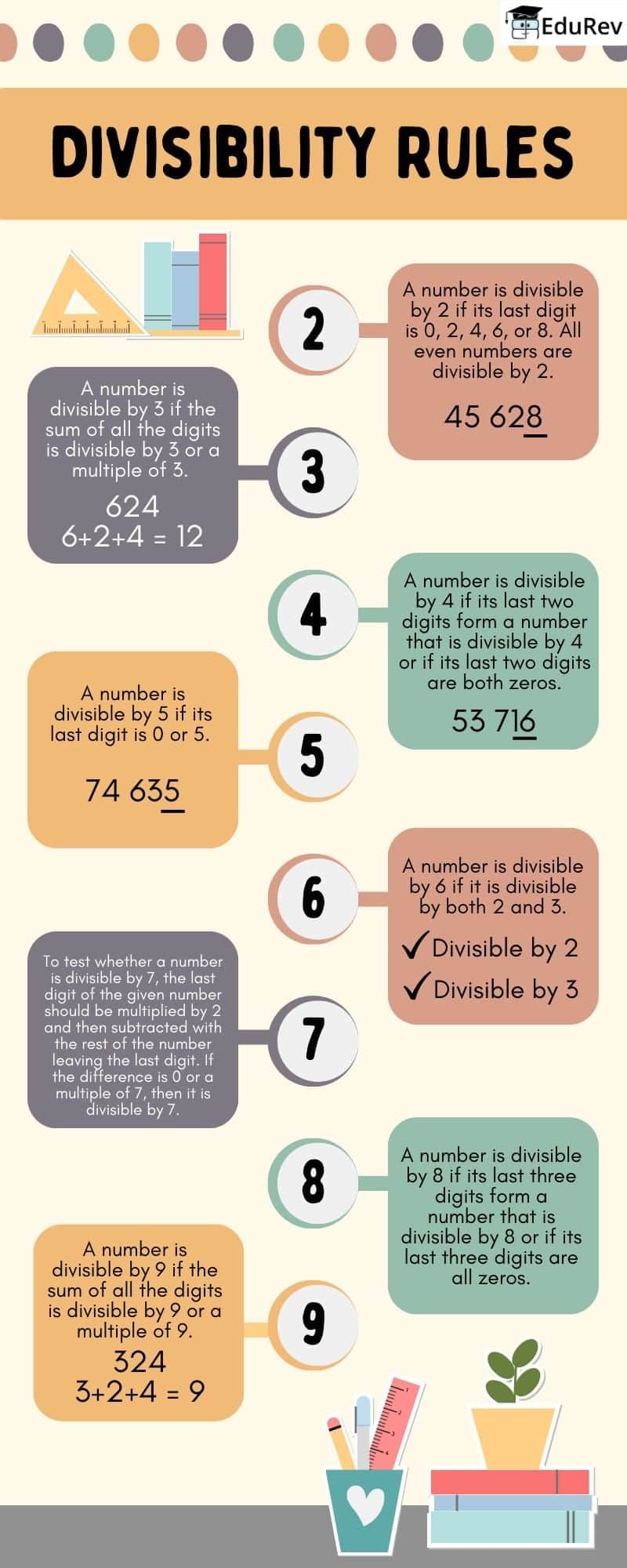 Learning Poster: Divisibility Rules | Mathematics for Class 6