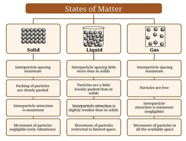 Particulate Nature of Matter Chapter Notes | Science Curiosity Class 8 - New NCERT