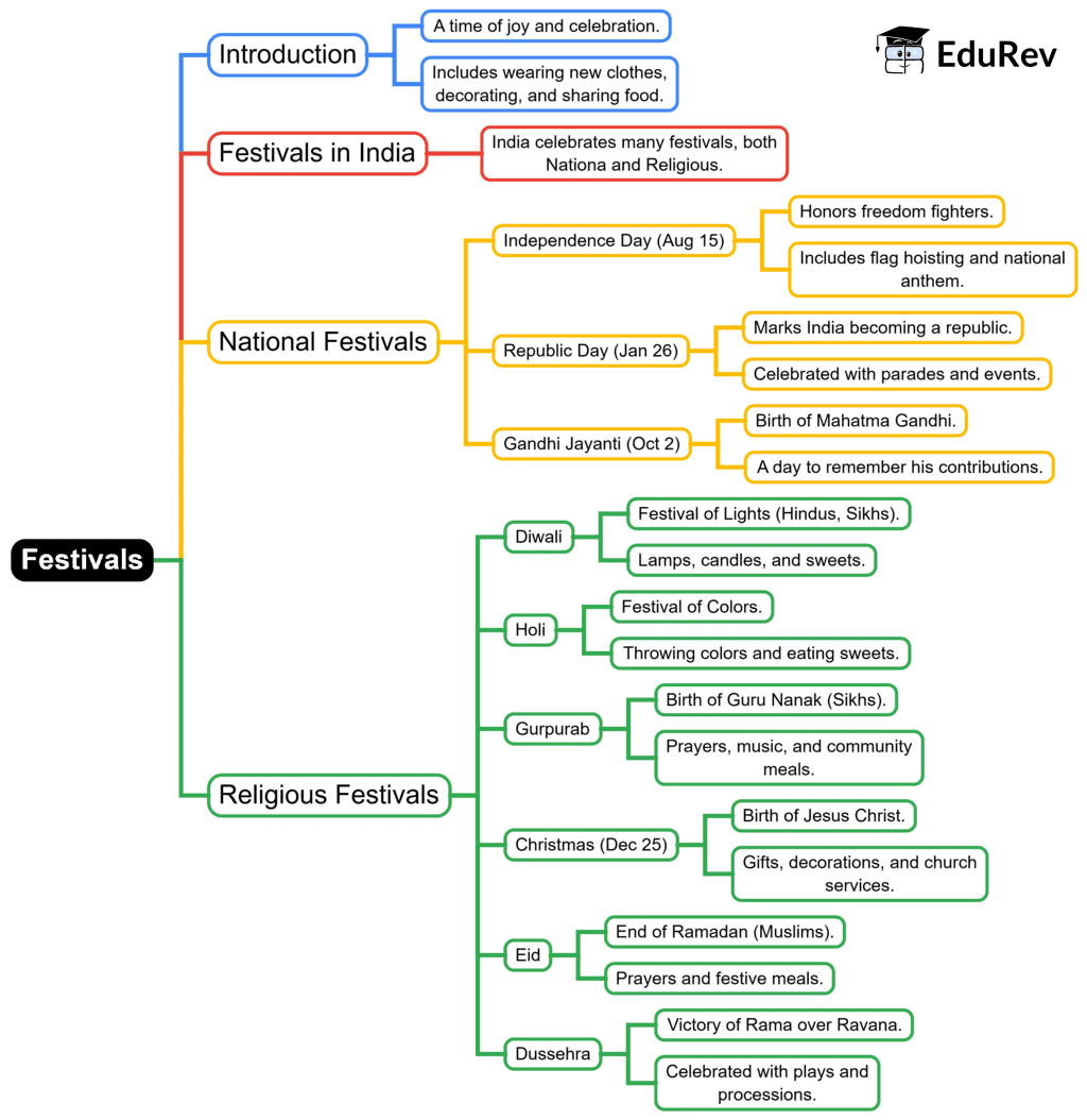 Mind Map: Festivals | EVS for Class 1