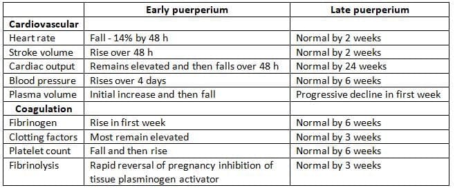 Cardiovascular and Coagulation System