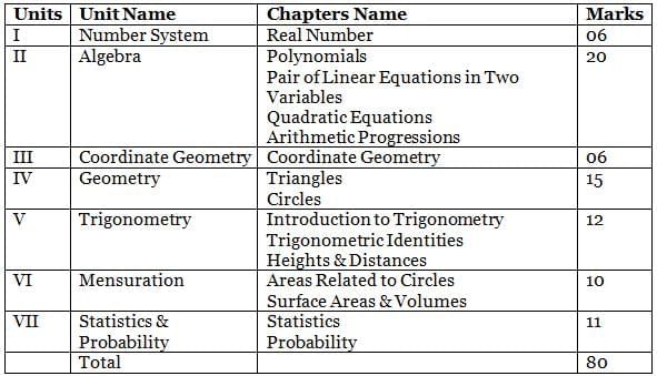 Syllabus: Mathematics for Class 10 | Mathematics (Maths) Class 10