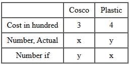 Practice Questions: Profit, Loss & Discount