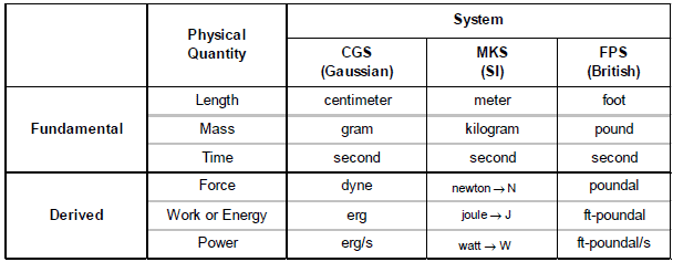 Units and Measurements, Chapter Notes, Class 11, Physics (IIT-JEE & AIPMT)