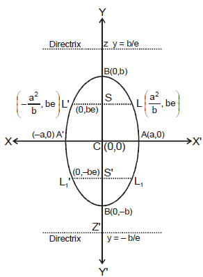 Ellipse | Mathematics (Maths) for JEE Main & Advanced