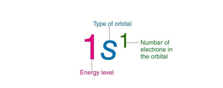 Introduction: What are Electron Configurations?