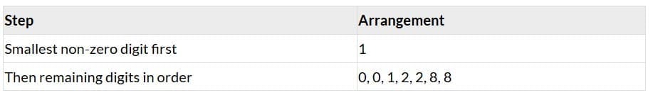 Step 2: Place the smallest non-zero digit first
