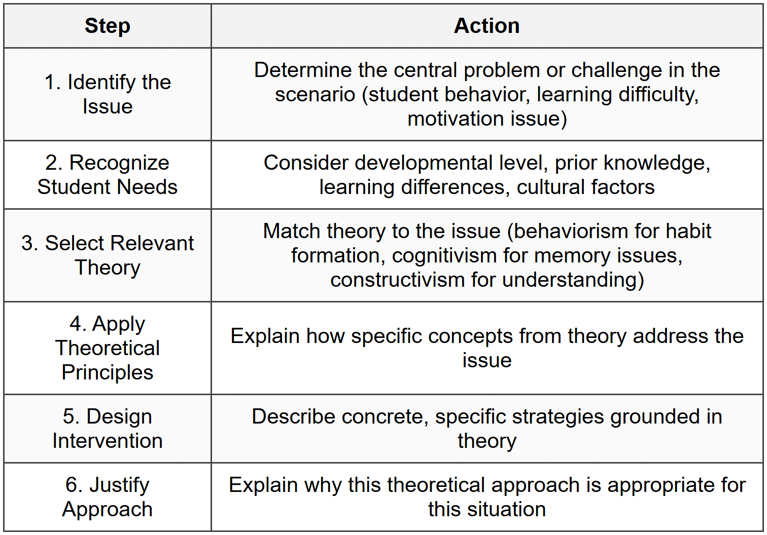 7.1 Steps for Applying Theory to Scenarios