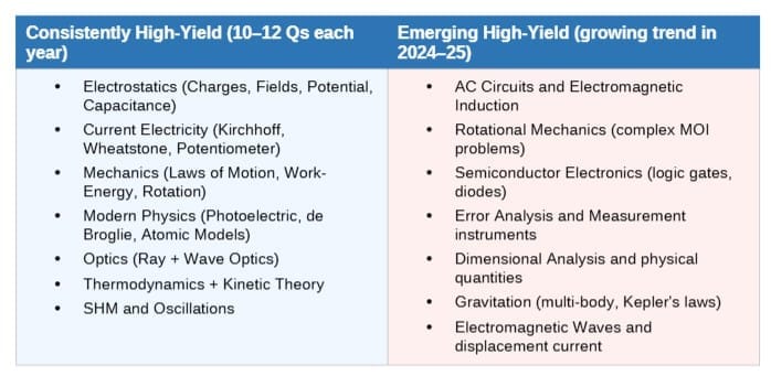 3. High-Priority Topics for NEET 2026
