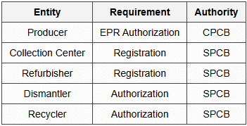 3.6 Authorization and Registration