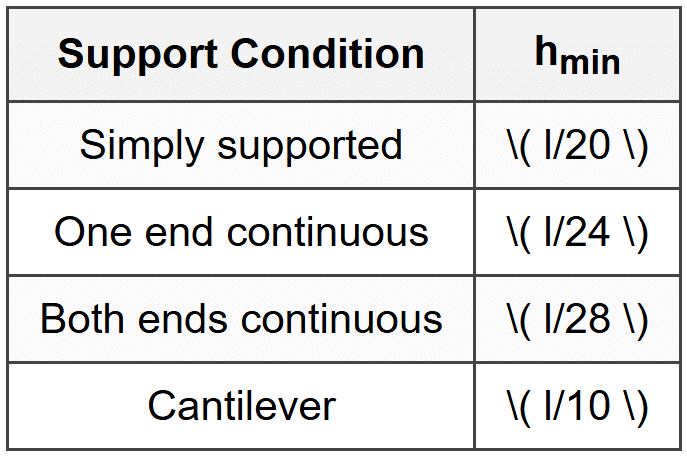 Slab Minimum Thickness (One-Way)
