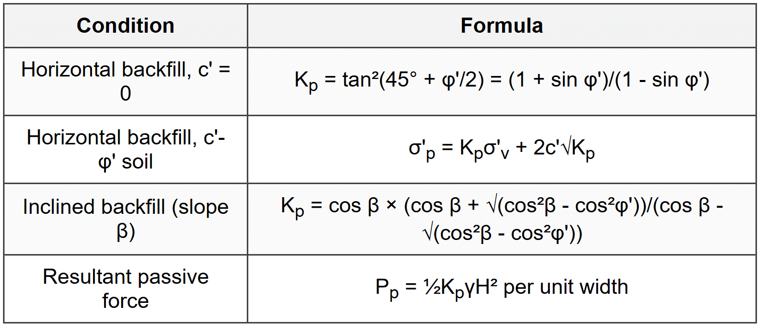 6.1.2 Passive Pressure