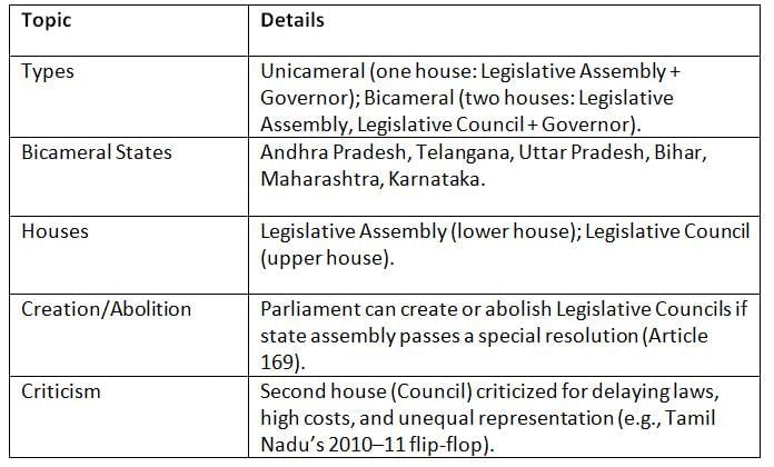 Cheat Sheet: State Legislature | Indian Polity for UPSC CSE