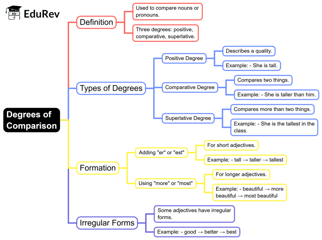 Mind Map: Degrees of Comparison | English Grammar for Class 6