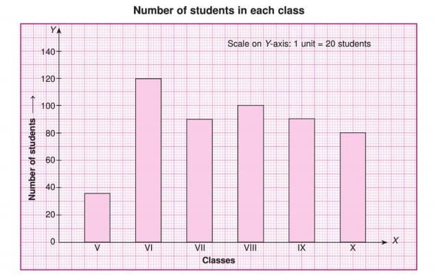 Data Handling Chapter Notes | Mathematics Class 7 ICSE