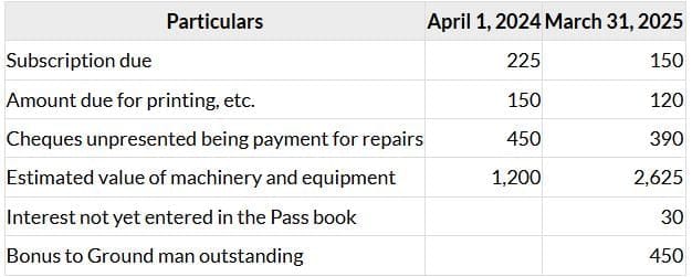 Past Year Questions: Financial Statements of Not-for-Profit Organizations