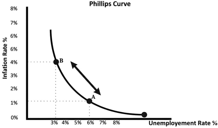 Why a Trade‐off Can Appear